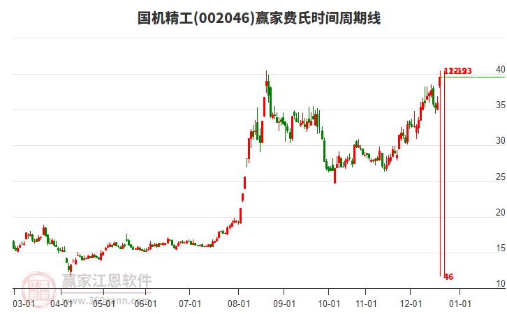 002046國機(jī)精工費(fèi)氏時間周期線工具