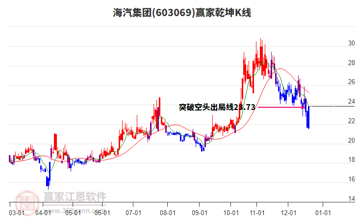 603069海汽集團(tuán)贏家乾坤K線工具 603069海汽集團(tuán)贏家乾坤K線工具