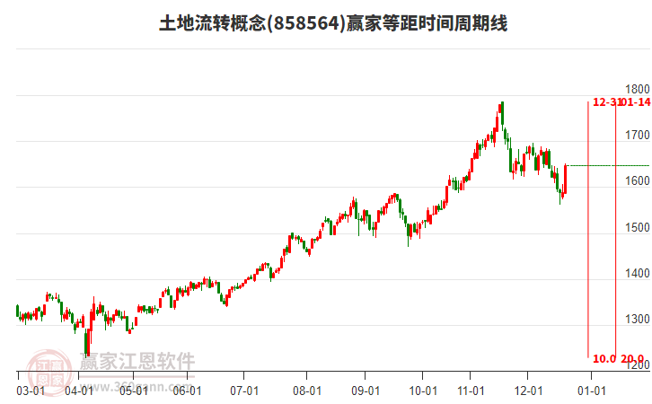 土地流轉(zhuǎn)概念等距時(shí)間周期線工具