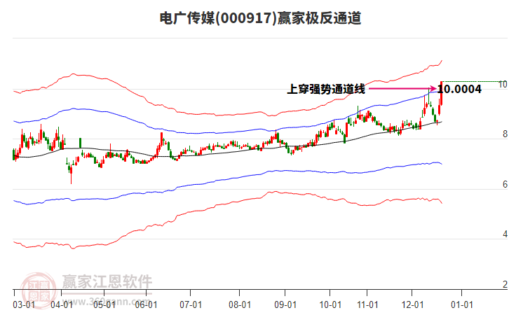 000917電廣傳媒贏家極反通道工具 000917電廣傳媒贏家極反通道工具