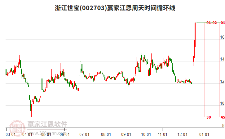 002703浙江世寶江恩周天時間循環(huán)線工具