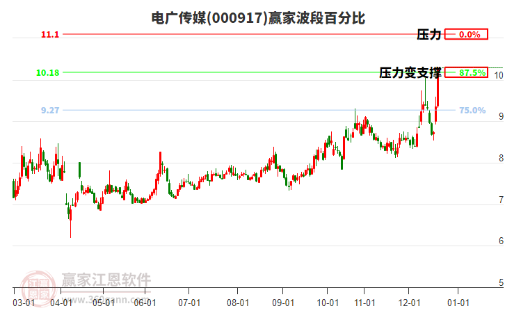 000917電廣傳媒贏家波段百分比工具 000917電廣傳媒贏家波段百分比工具