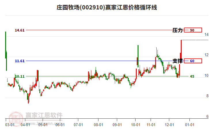 002910莊園牧場(chǎng)江恩價(jià)格循環(huán)線工具