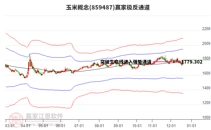859487玉米贏家極反通道工具