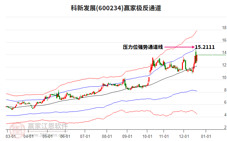 600234科新發(fā)展贏家極反通道工具