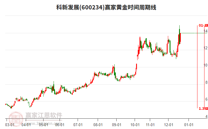 600234科新發(fā)展黃金時間周期線工具