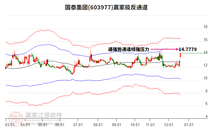 603977國泰集團贏家極反通道工具