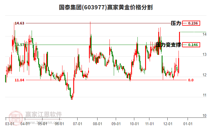 603977國泰集團黃金價格分割工具