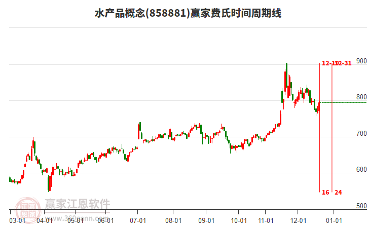 水產(chǎn)品概念費(fèi)氏時(shí)間周期線工具 水產(chǎn)品概念費(fèi)氏時(shí)間周期線工具