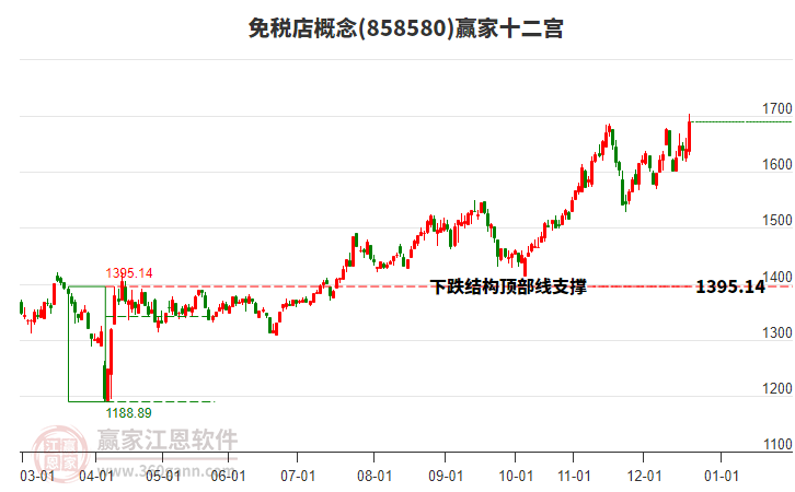 858580免稅店贏家十二宮工具