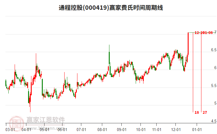000419通程控股費(fèi)氏時(shí)間周期線工具 000419通程控股費(fèi)氏時(shí)間周期線工具