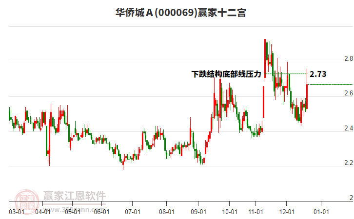 000069華僑城A贏家十二宮工具 000069華僑城A贏家十二宮工具