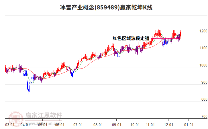 859489冰雪產(chǎn)業(yè)贏家乾坤K線工具 859489冰雪產(chǎn)業(yè)贏家乾坤K線工具