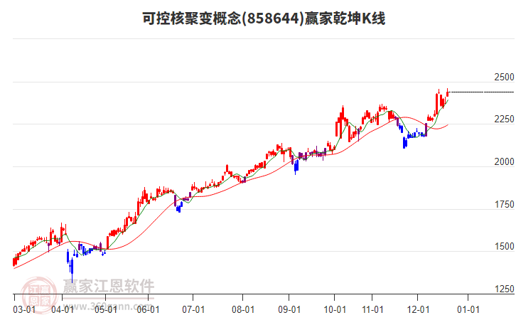 858644可控核聚變贏家乾坤K線工具 858644可控核聚變贏家乾坤K線工具