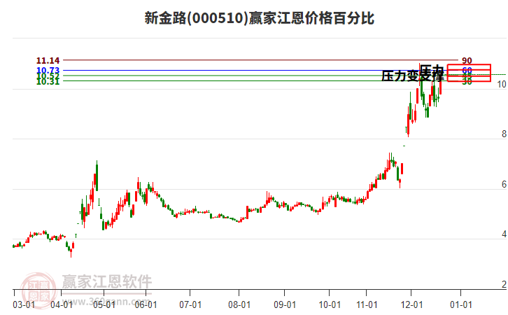 000510新金路江恩價格百分比工具