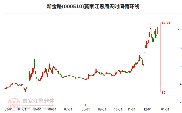 000510新金路江恩周天時間循環(huán)線工具