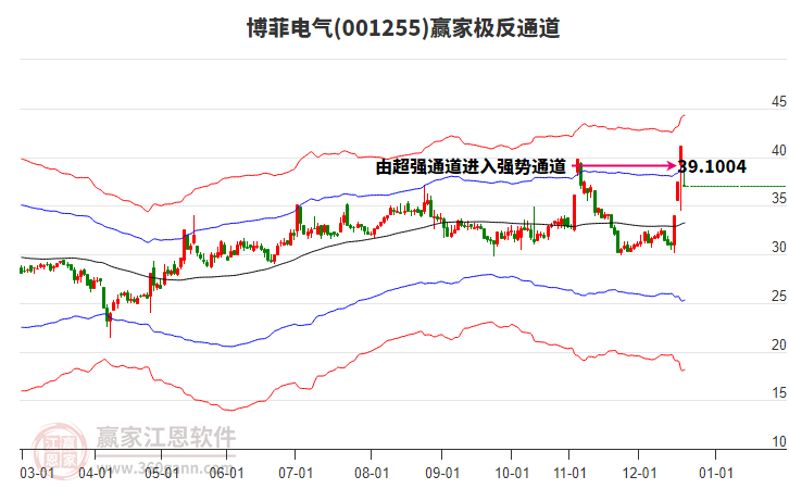 001255博菲電氣贏家極反通道工具