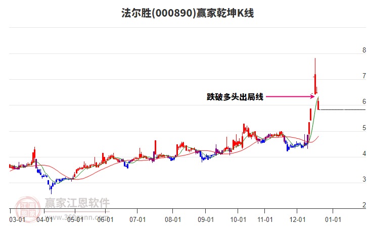 000890法爾勝贏家乾坤K線工具