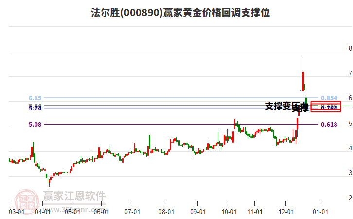 000890法爾勝黃金價(jià)格回調(diào)支撐位工具