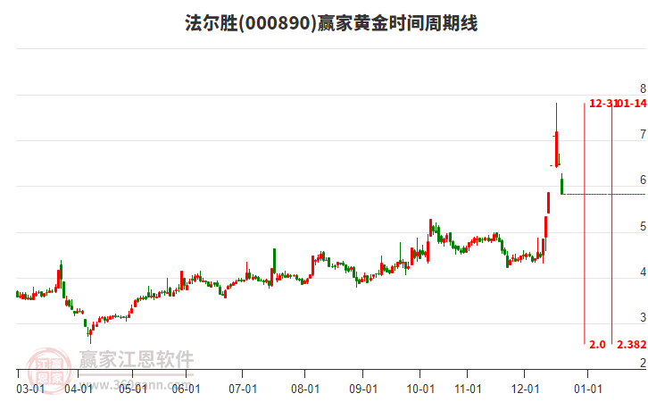 000890法爾勝黃金時(shí)間周期線工具