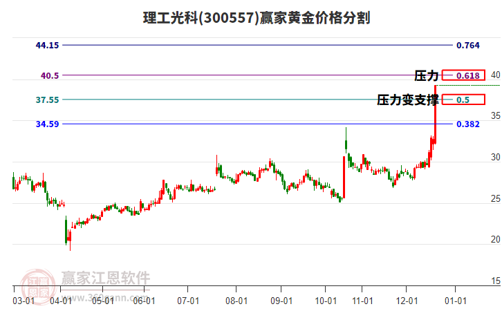 300557理工光科黃金價格分割工具