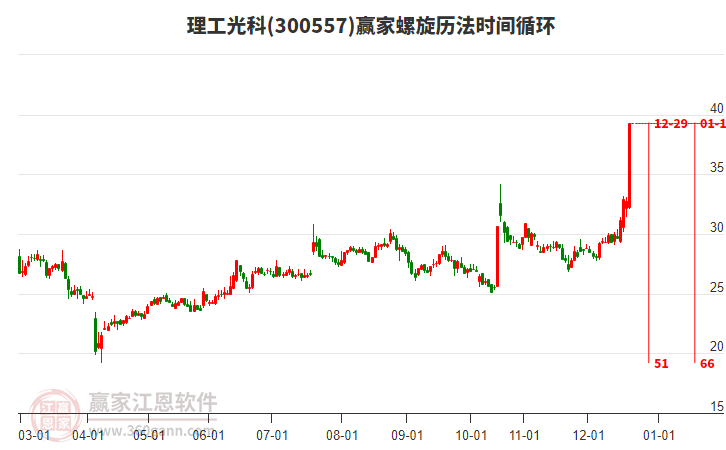 300557理工光科螺旋歷法時間循環(huán)工具