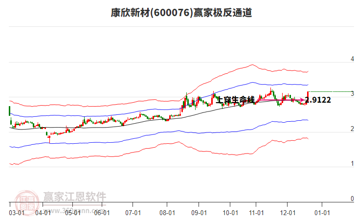600076康欣新材贏家極反通道工具 600076康欣新材贏家極反通道工具