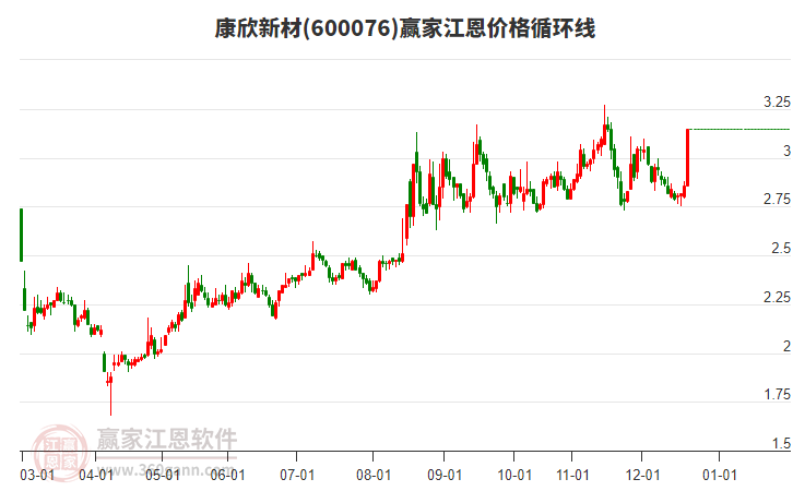 600076康欣新材江恩價格循環(huán)線工具 600076康欣新材江恩價格循環(huán)線工具