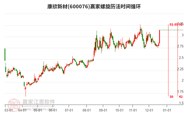 600076康欣新材螺旋歷法時間循環(huán)工具 600076康欣新材螺旋歷法時間循環(huán)工具