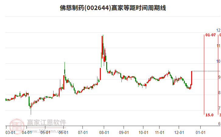 002644佛慈制藥等距時間周期線工具