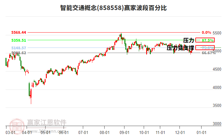 智能交通概念贏家波段百分比工具
