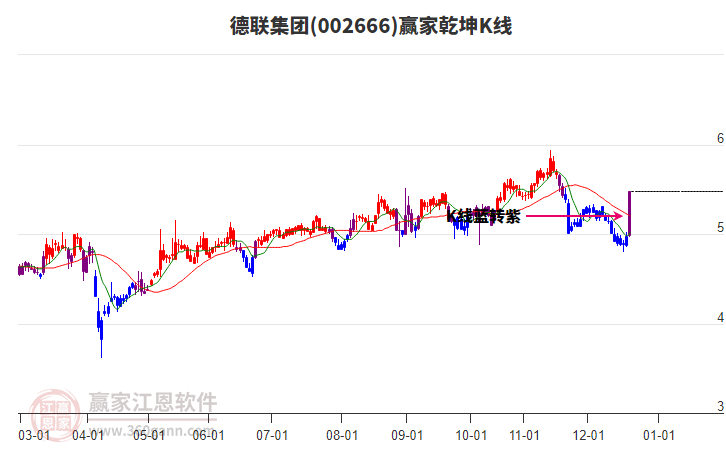 002666德聯(lián)集團(tuán)贏家乾坤K線工具
