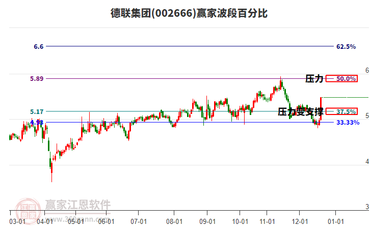002666德聯(lián)集團(tuán)波段百分比工具