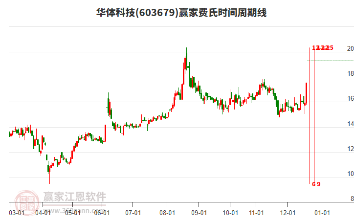 603679華體科技費氏時間周期線工具 603679華體科技費氏時間周期線工具