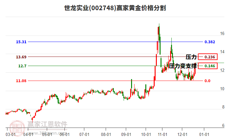 002748世龍實(shí)業(yè)黃金價(jià)格分割工具 002748世龍實(shí)業(yè)黃金價(jià)格分割工具