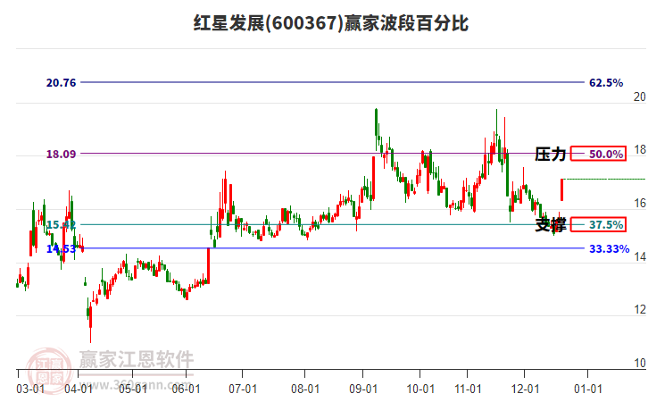 600367紅星發(fā)展波段百分比工具