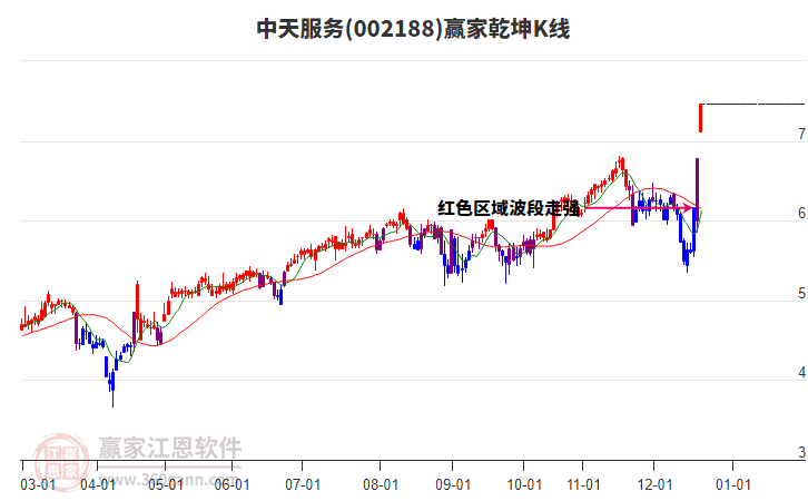 002188中天服務(wù)贏家乾坤K線工具