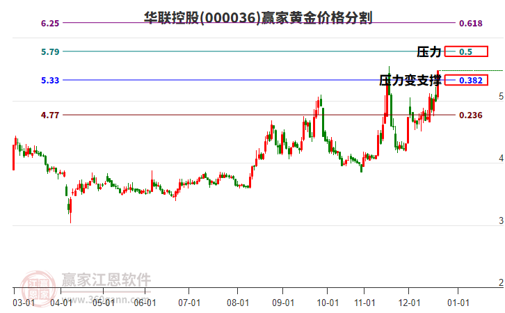 000036華聯(lián)控股黃金價格分割工具