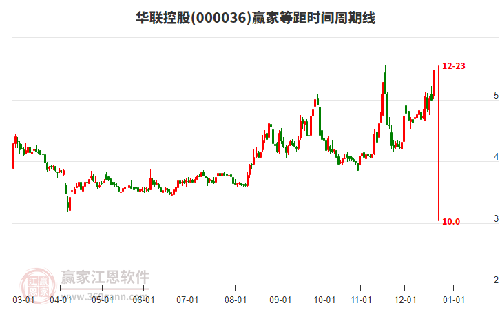 000036華聯(lián)控股等距時間周期線工具