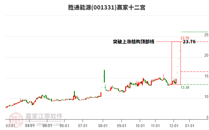 001331勝通能源贏家十二宮工具