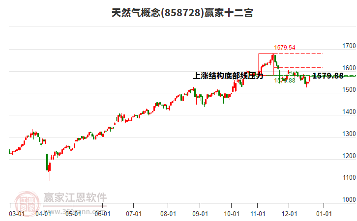 858728天然氣贏家十二宮工具