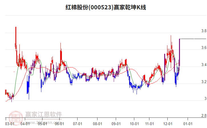 000523紅棉股份贏家乾坤K線工具