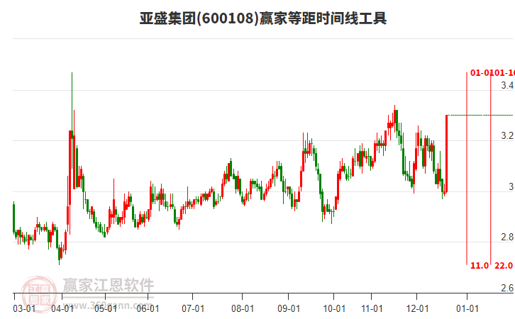600108亞盛集團(tuán)等距時(shí)間周期線工具