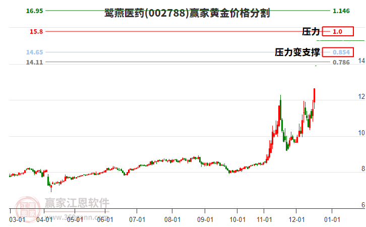 002788鷺燕醫(yī)藥黃金價格分割工具