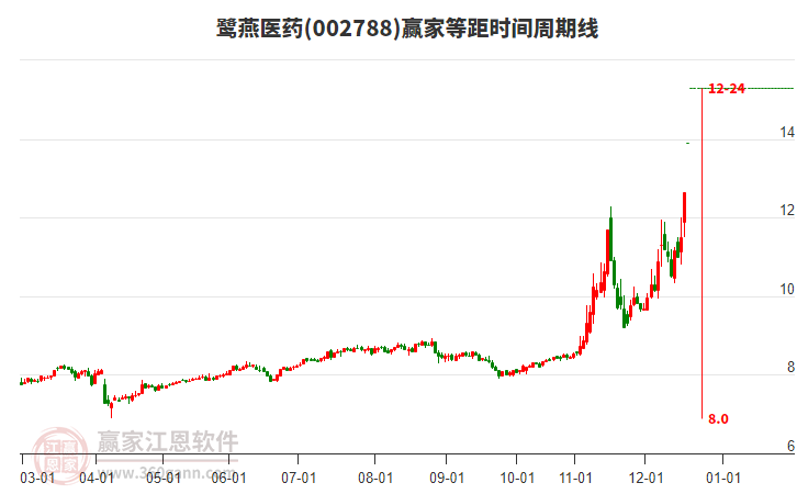 002788鷺燕醫(yī)藥等距時間周期線工具