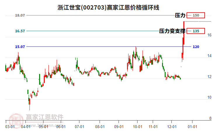 002703浙江世寶江恩價格循環(huán)線工具