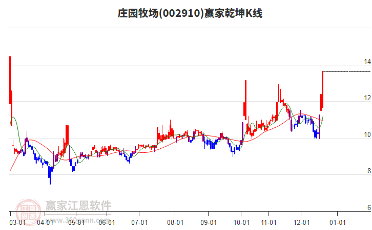 002910莊園牧場(chǎng)贏家乾坤K線工具