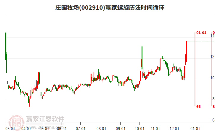 002910莊園牧場(chǎng)螺旋歷法時(shí)間循環(huán)工具