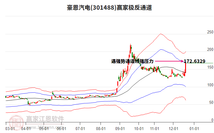 301488豪恩汽電贏家極反通道工具