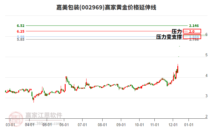 002969嘉美包裝黃金價格延伸線工具